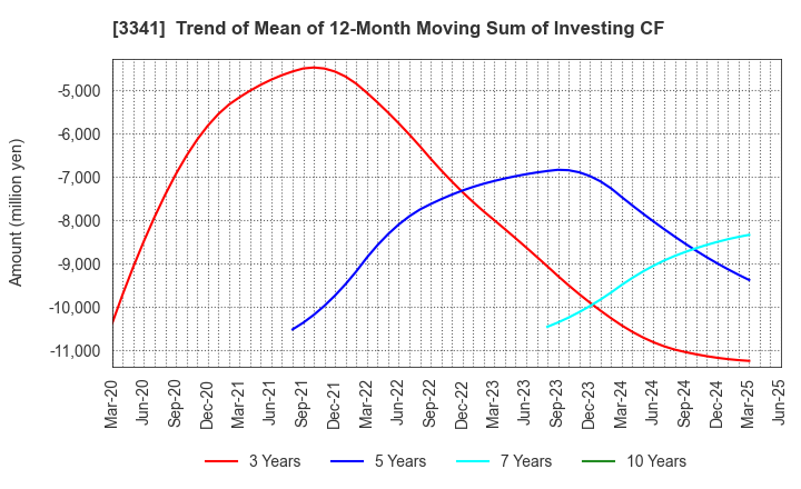 3341 NIHON CHOUZAI Co.,Ltd.: Trend of Mean of 12-Month Moving Sum of Investing CF