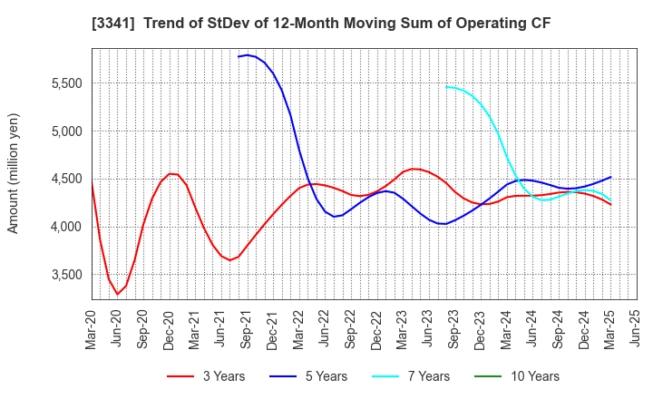 3341 NIHON CHOUZAI Co.,Ltd.: Trend of StDev of 12-Month Moving Sum of Operating CF