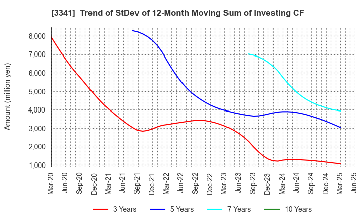3341 NIHON CHOUZAI Co.,Ltd.: Trend of StDev of 12-Month Moving Sum of Investing CF