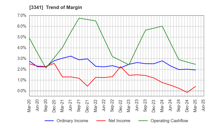 3341 NIHON CHOUZAI Co.,Ltd.: Trend of Margin