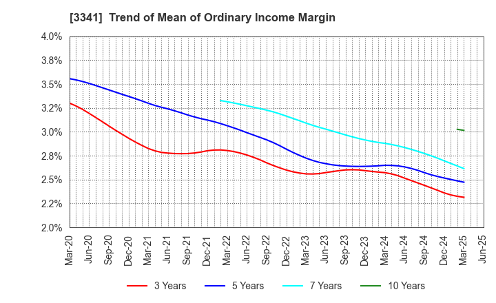3341 NIHON CHOUZAI Co.,Ltd.: Trend of Mean of Ordinary Income Margin
