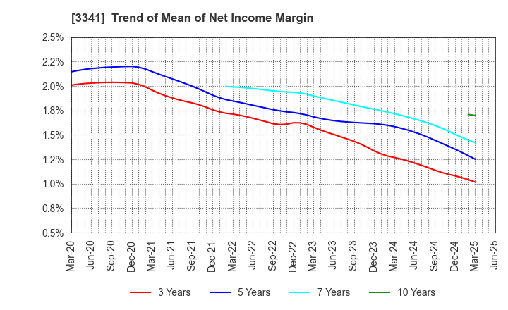 3341 NIHON CHOUZAI Co.,Ltd.: Trend of Mean of Net Income Margin