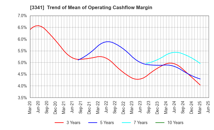 3341 NIHON CHOUZAI Co.,Ltd.: Trend of Mean of Operating Cashflow Margin