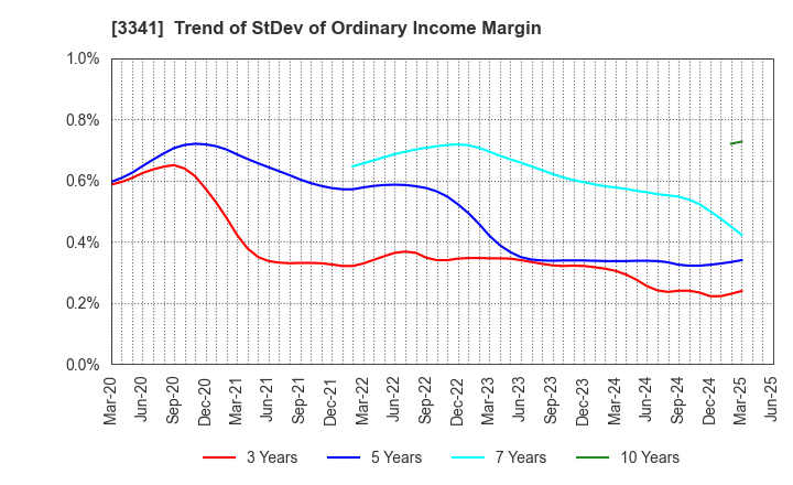 3341 NIHON CHOUZAI Co.,Ltd.: Trend of StDev of Ordinary Income Margin