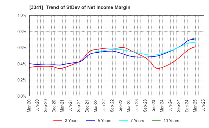 3341 NIHON CHOUZAI Co.,Ltd.: Trend of StDev of Net Income Margin