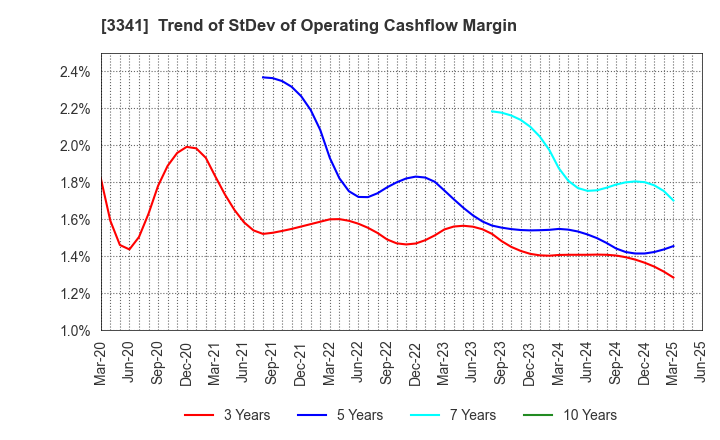 3341 NIHON CHOUZAI Co.,Ltd.: Trend of StDev of Operating Cashflow Margin