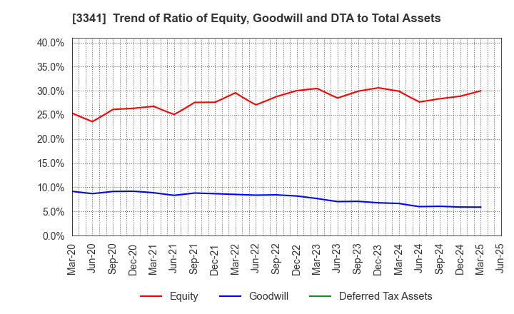 3341 NIHON CHOUZAI Co.,Ltd.: Trend of Ratio of Equity, Goodwill and DTA to Total Assets