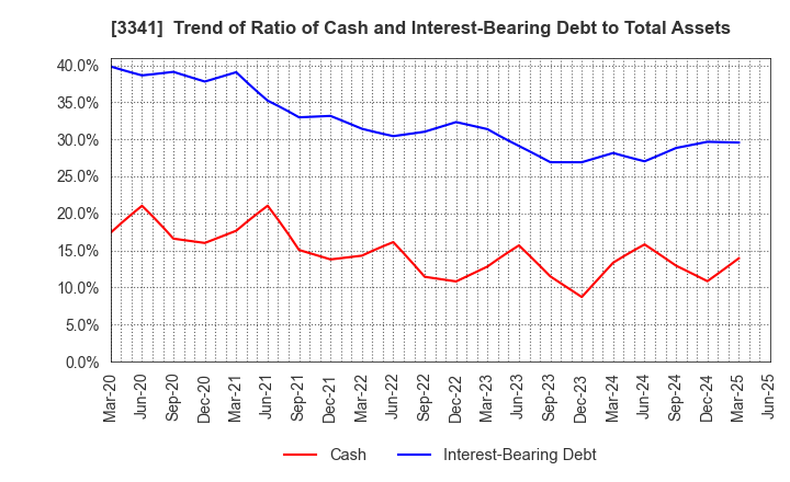 3341 NIHON CHOUZAI Co.,Ltd.: Trend of Ratio of Cash and Interest-Bearing Debt to Total Assets