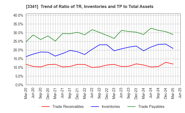 3341 NIHON CHOUZAI Co.,Ltd.: Trend of Ratio of TR, Inventories and TP to Total Assets