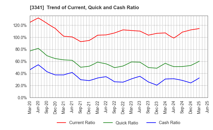 3341 NIHON CHOUZAI Co.,Ltd.: Trend of Current, Quick and Cash Ratio