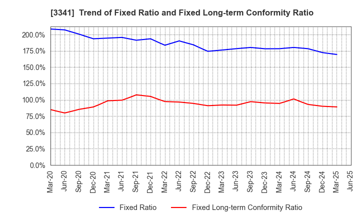 3341 NIHON CHOUZAI Co.,Ltd.: Trend of Fixed Ratio and Fixed Long-term Conformity Ratio