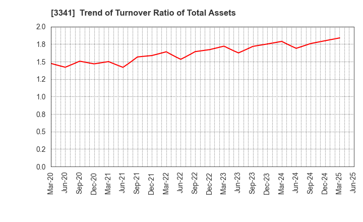 3341 NIHON CHOUZAI Co.,Ltd.: Trend of Turnover Ratio of Total Assets