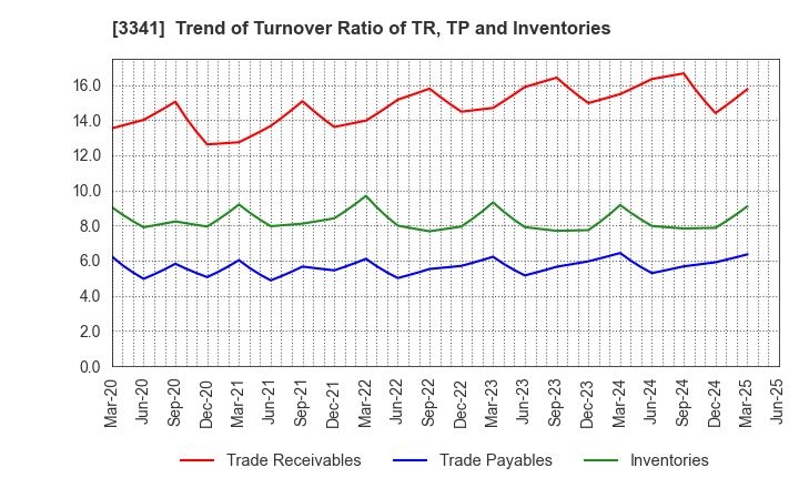 3341 NIHON CHOUZAI Co.,Ltd.: Trend of Turnover Ratio of TR, TP and Inventories