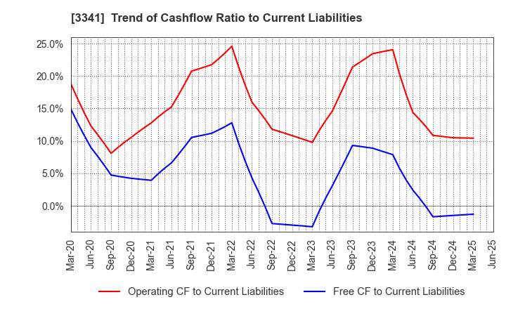 3341 NIHON CHOUZAI Co.,Ltd.: Trend of Cashflow Ratio to Current Liabilities