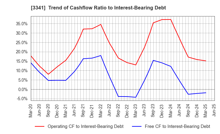 3341 NIHON CHOUZAI Co.,Ltd.: Trend of Cashflow Ratio to Interest-Bearing Debt