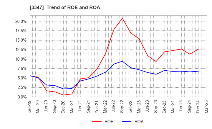 3347 TRUST CO.,LTD.: Trend of ROE and ROA