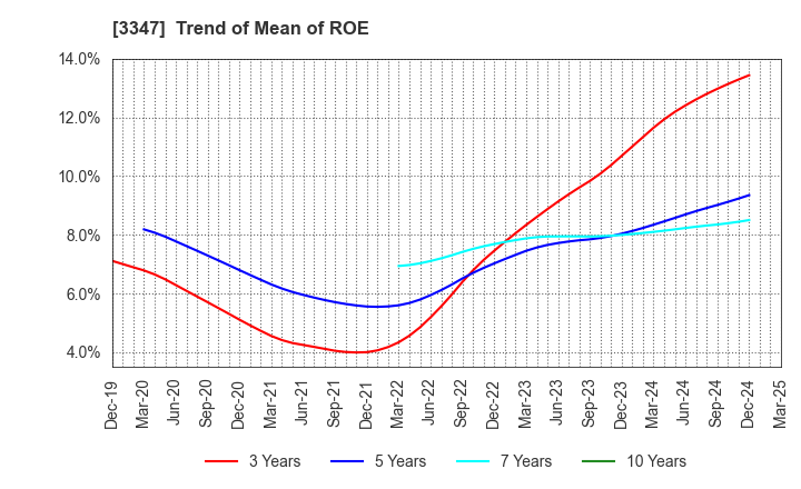 3347 TRUST CO.,LTD.: Trend of Mean of ROE