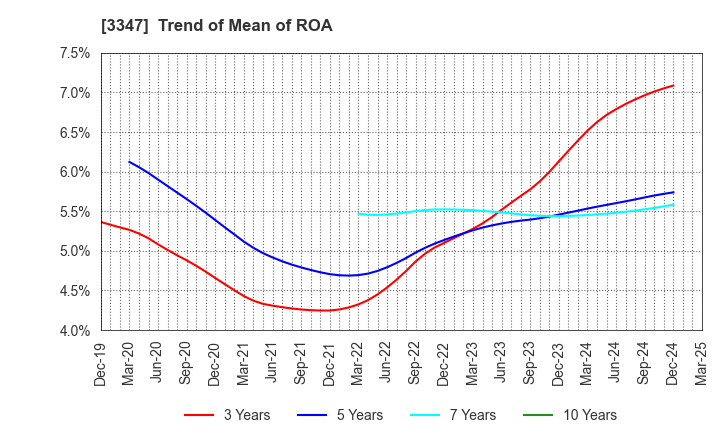 3347 TRUST CO.,LTD.: Trend of Mean of ROA