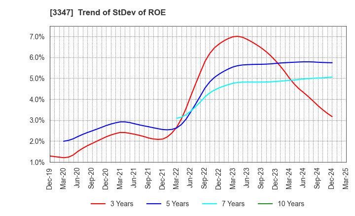 3347 TRUST CO.,LTD.: Trend of StDev of ROE