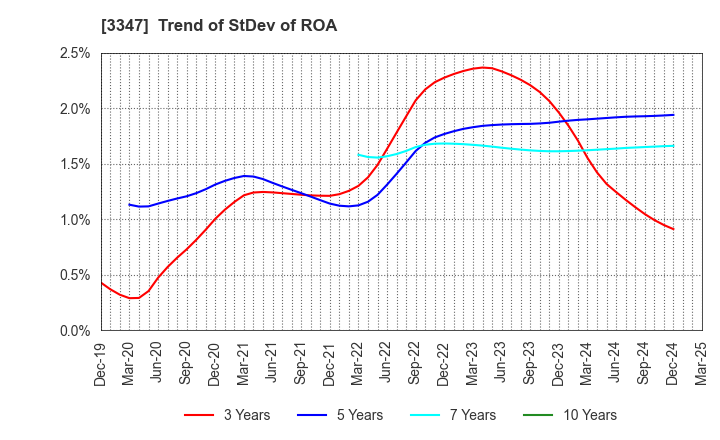 3347 TRUST CO.,LTD.: Trend of StDev of ROA