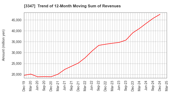 3347 TRUST CO.,LTD.: Trend of 12-Month Moving Sum of Revenues