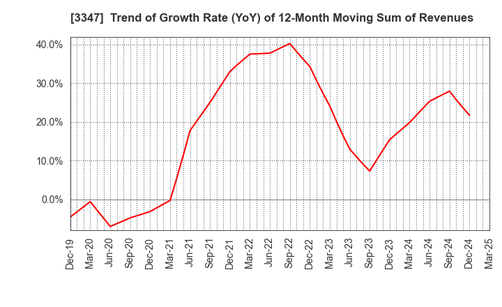 3347 TRUST CO.,LTD.: Trend of Growth Rate (YoY) of 12-Month Moving Sum of Revenues
