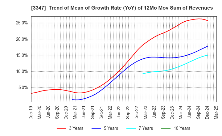 3347 TRUST CO.,LTD.: Trend of Mean of Growth Rate (YoY) of 12Mo Mov Sum of Revenues