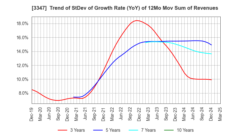 3347 TRUST CO.,LTD.: Trend of StDev of Growth Rate (YoY) of 12Mo Mov Sum of Revenues