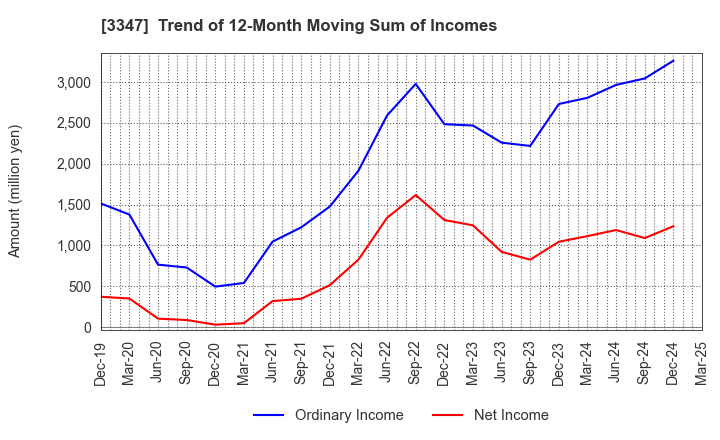 3347 TRUST CO.,LTD.: Trend of 12-Month Moving Sum of Incomes