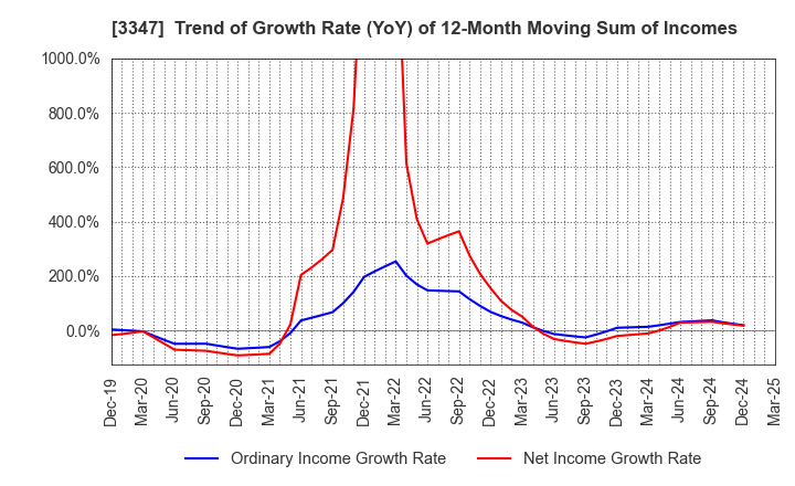 3347 TRUST CO.,LTD.: Trend of Growth Rate (YoY) of 12-Month Moving Sum of Incomes