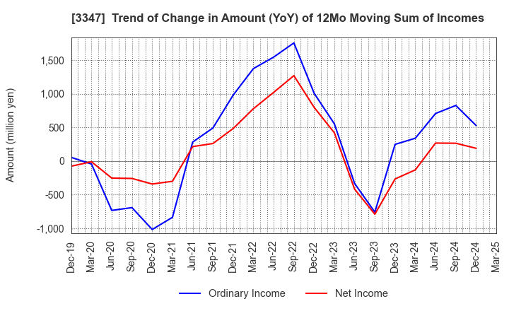 3347 TRUST CO.,LTD.: Trend of Change in Amount (YoY) of 12Mo Moving Sum of Incomes