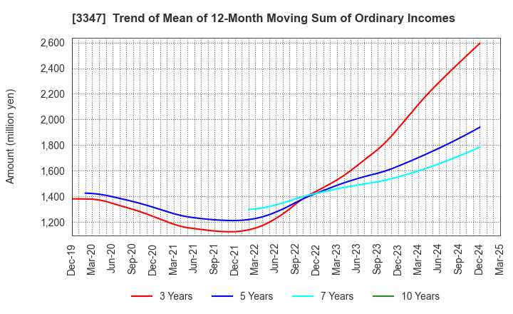 3347 TRUST CO.,LTD.: Trend of Mean of 12-Month Moving Sum of Ordinary Incomes