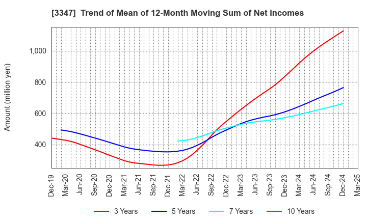 3347 TRUST CO.,LTD.: Trend of Mean of 12-Month Moving Sum of Net Incomes