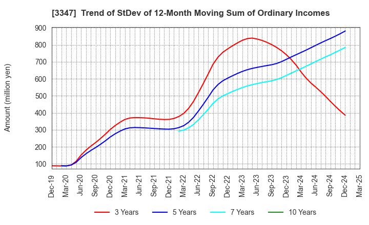 3347 TRUST CO.,LTD.: Trend of StDev of 12-Month Moving Sum of Ordinary Incomes