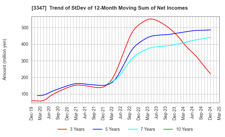 3347 TRUST CO.,LTD.: Trend of StDev of 12-Month Moving Sum of Net Incomes
