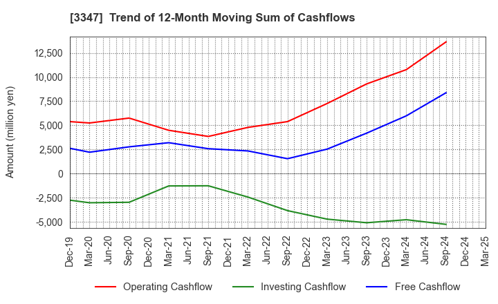 3347 TRUST CO.,LTD.: Trend of 12-Month Moving Sum of Cashflows