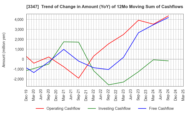 3347 TRUST CO.,LTD.: Trend of Change in Amount (YoY) of 12Mo Moving Sum of Cashflows