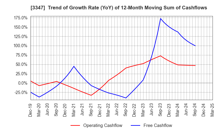 3347 TRUST CO.,LTD.: Trend of Growth Rate (YoY) of 12-Month Moving Sum of Cashflows