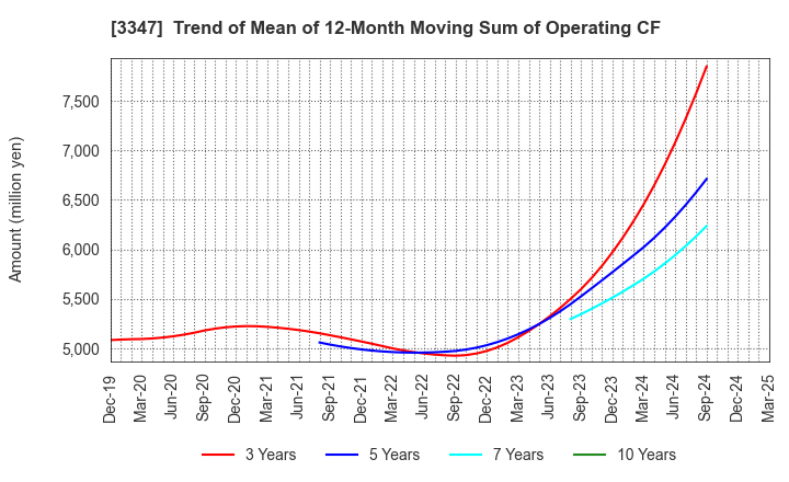 3347 TRUST CO.,LTD.: Trend of Mean of 12-Month Moving Sum of Operating CF