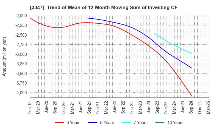 3347 TRUST CO.,LTD.: Trend of Mean of 12-Month Moving Sum of Investing CF