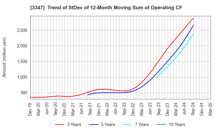 3347 TRUST CO.,LTD.: Trend of StDev of 12-Month Moving Sum of Operating CF