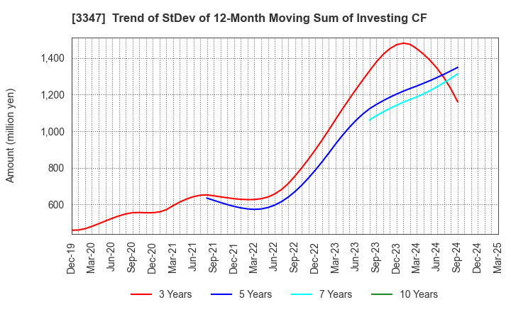3347 TRUST CO.,LTD.: Trend of StDev of 12-Month Moving Sum of Investing CF