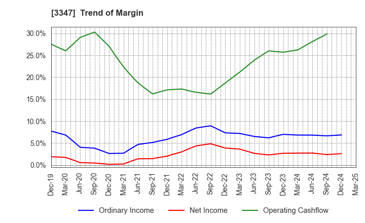 3347 TRUST CO.,LTD.: Trend of Margin