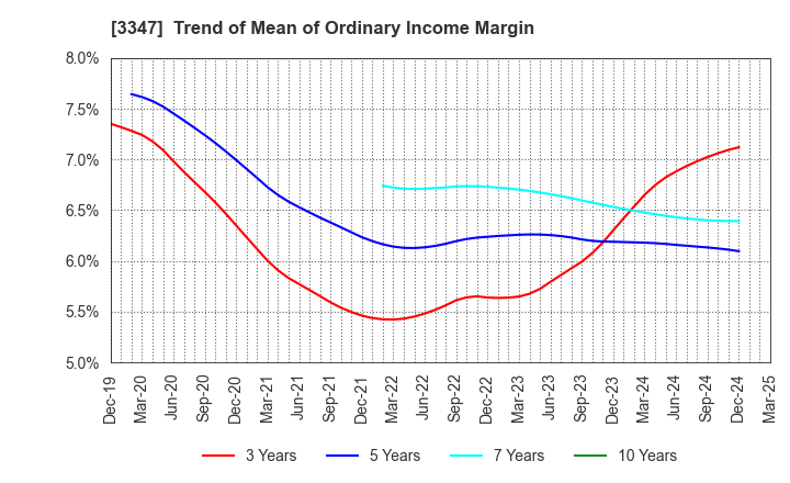 3347 TRUST CO.,LTD.: Trend of Mean of Ordinary Income Margin