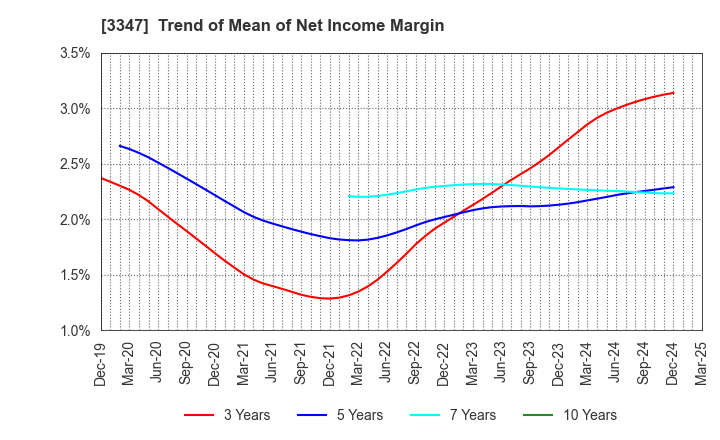 3347 TRUST CO.,LTD.: Trend of Mean of Net Income Margin