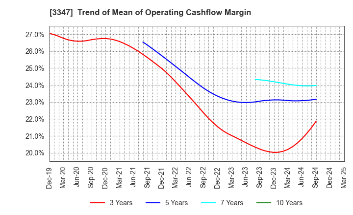 3347 TRUST CO.,LTD.: Trend of Mean of Operating Cashflow Margin