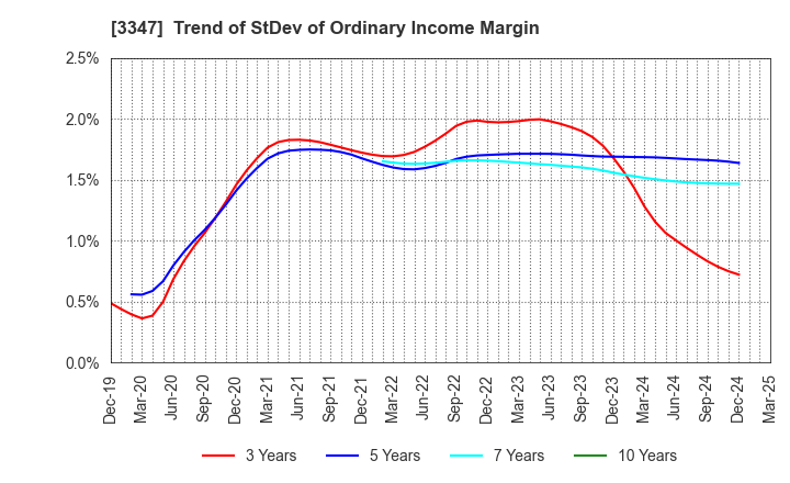 3347 TRUST CO.,LTD.: Trend of StDev of Ordinary Income Margin