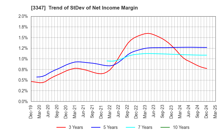 3347 TRUST CO.,LTD.: Trend of StDev of Net Income Margin