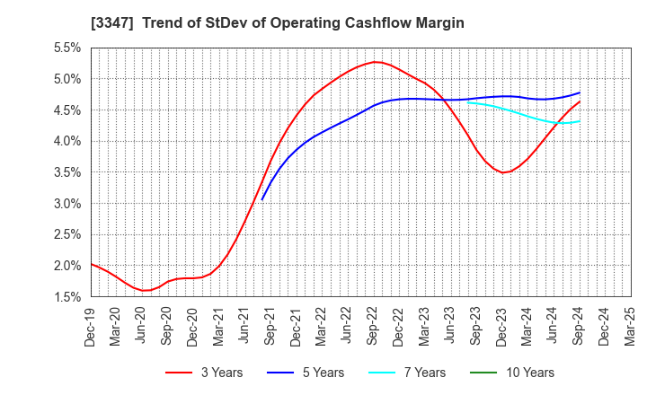 3347 TRUST CO.,LTD.: Trend of StDev of Operating Cashflow Margin