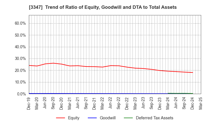 3347 TRUST CO.,LTD.: Trend of Ratio of Equity, Goodwill and DTA to Total Assets